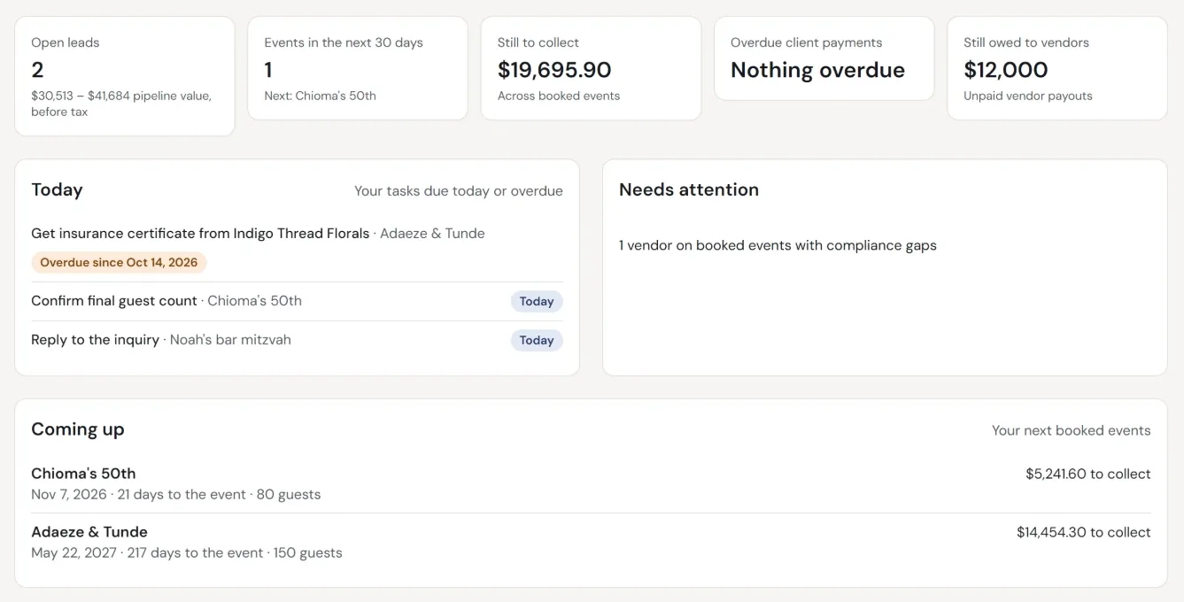 The Home dashboard: open leads, events in the next 30 days, $19,695.90 still to collect, nothing overdue and $12,000 owed to vendors; today's tasks, with an overdue insurance certificate first; one vendor with compliance gaps; and the next two bookings with what's left to collect.